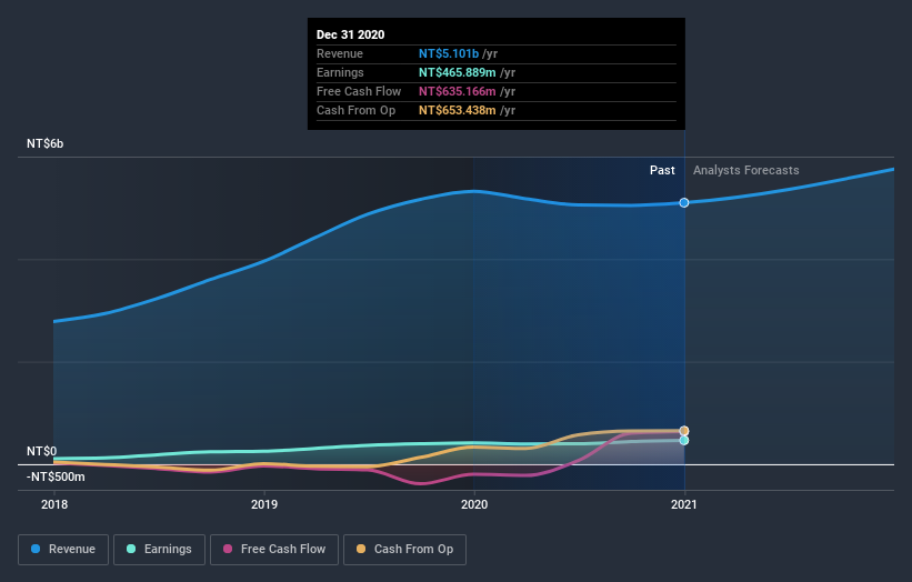 earnings-and-revenue-growth