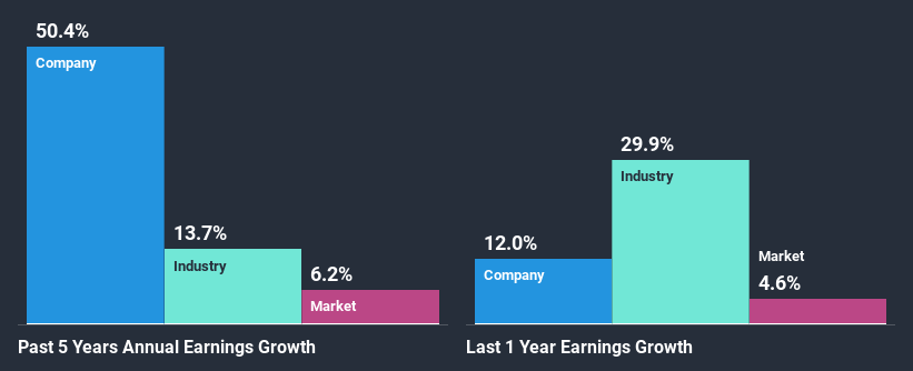 past-earnings-growth