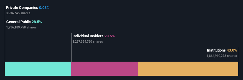 ownership-breakdown