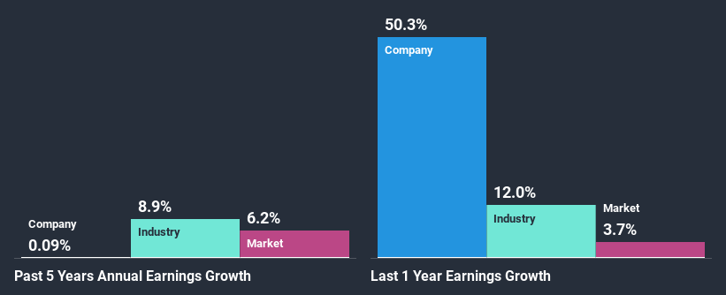 past-earnings-growth