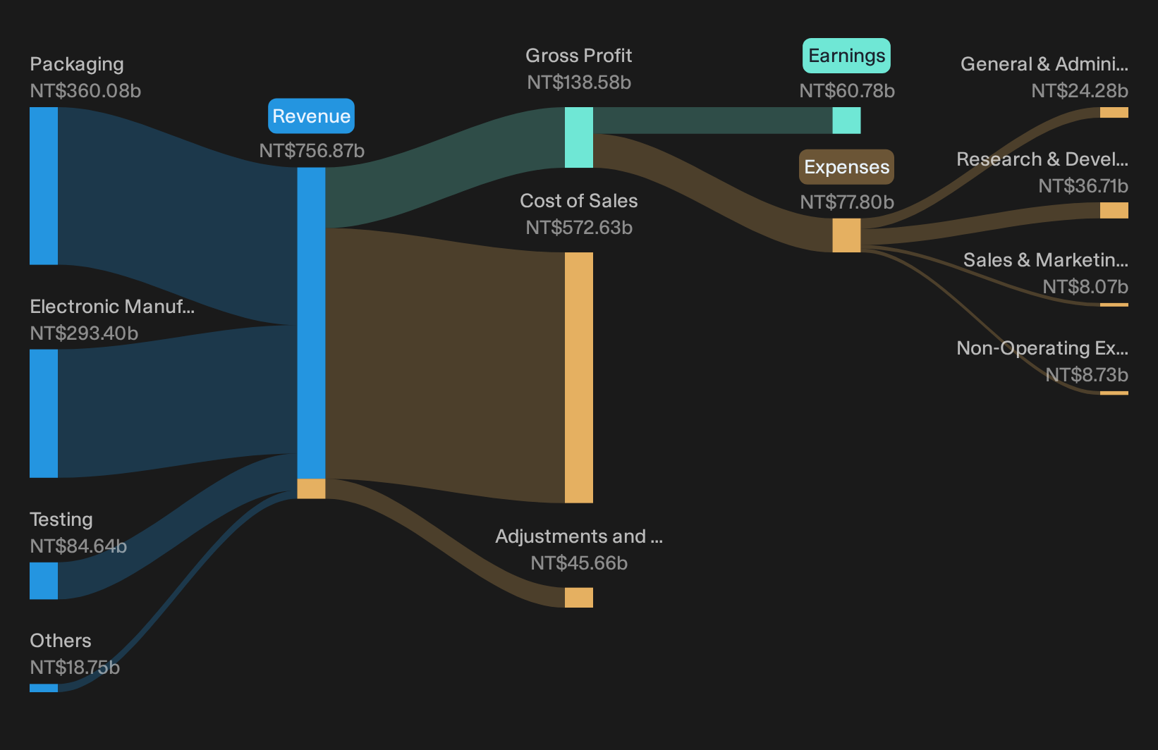 TWSE:3711 Revenue & Expenses Breakdown as at Sep 2026