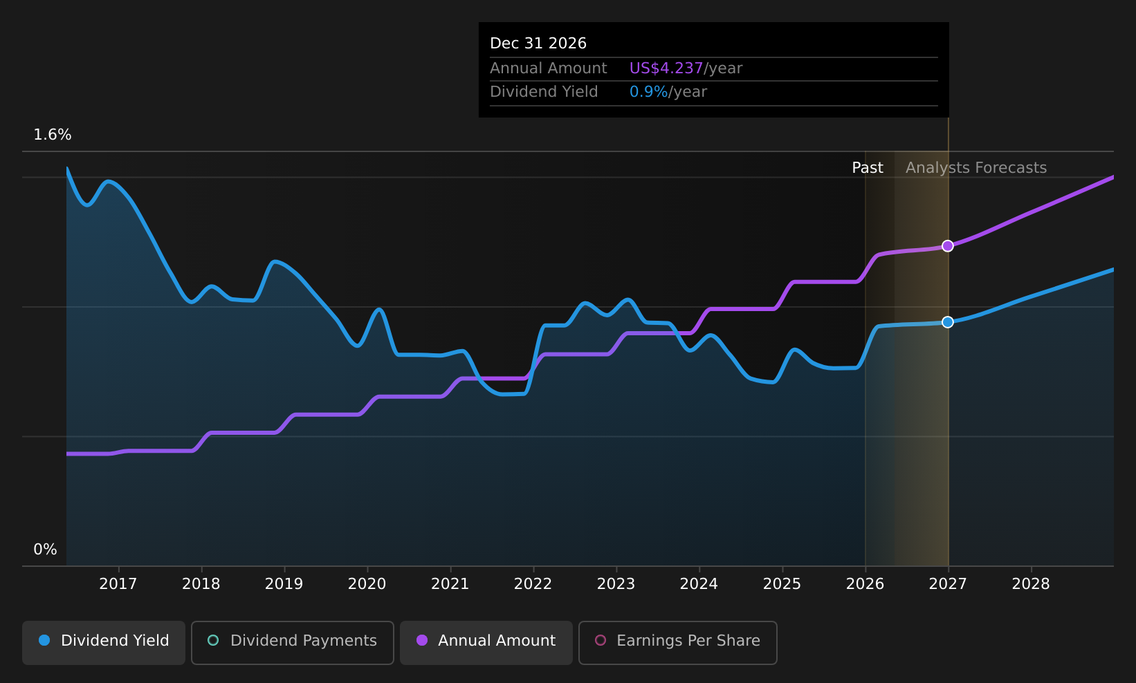 historic-dividend