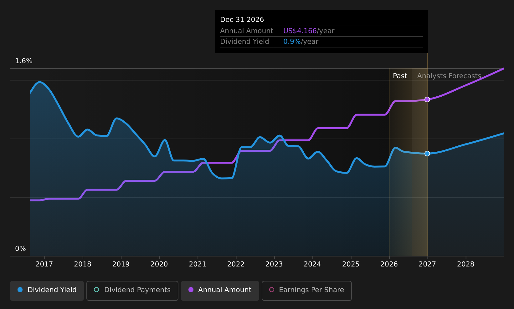 historic-dividend