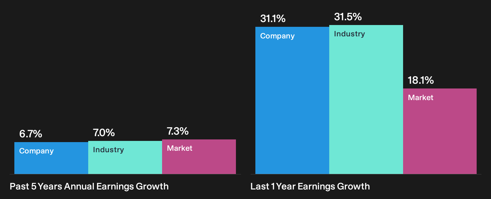 NYSE:MCO Past Earnings Growth as at Oct 2026