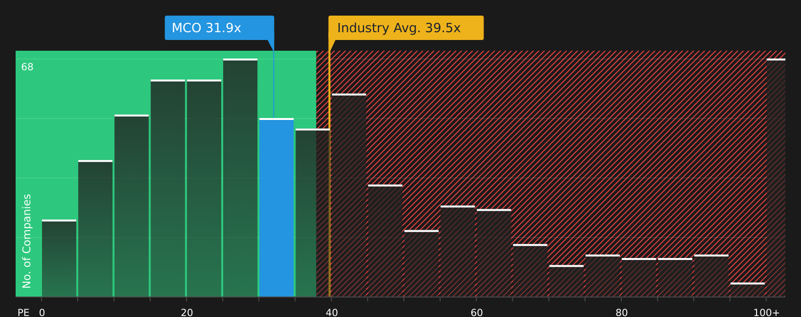 NYSE:MCO P/E Ratio as at Aug 2026
