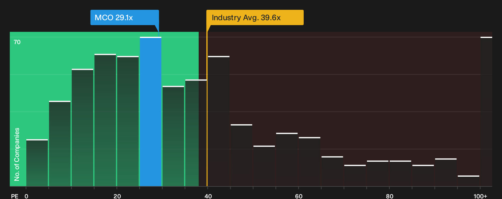 NYSE:MCO P/E Ratio as at Sep 2026