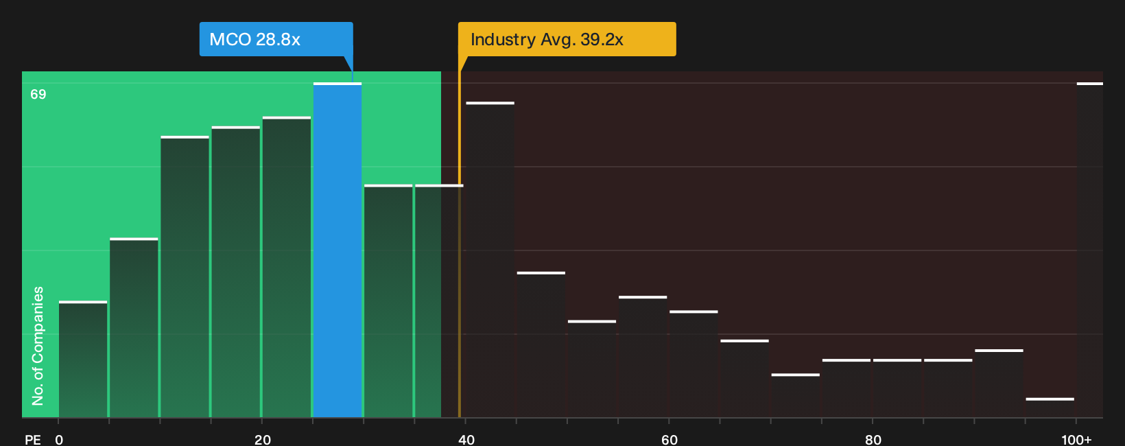 NYSE:MCO P/E Ratio as at Oct 2026