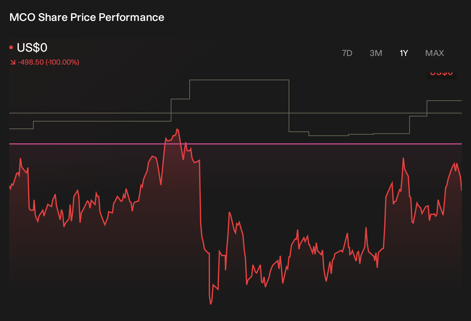 MCO 1-Year Stock Price Chart