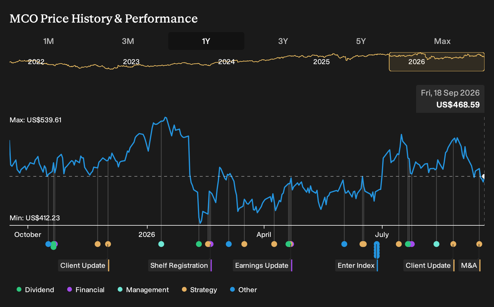 NYSE:MCO 1-Year Stock Price Chart