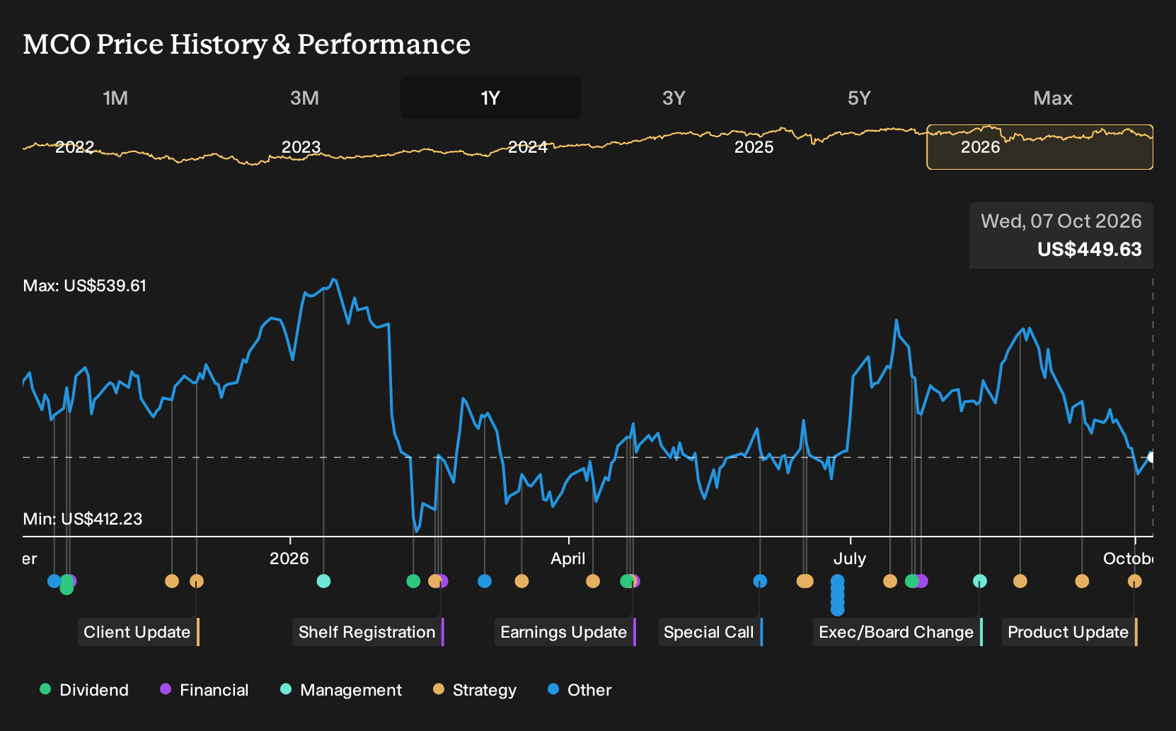 NYSE:MCO 1-Year Stock Price Chart