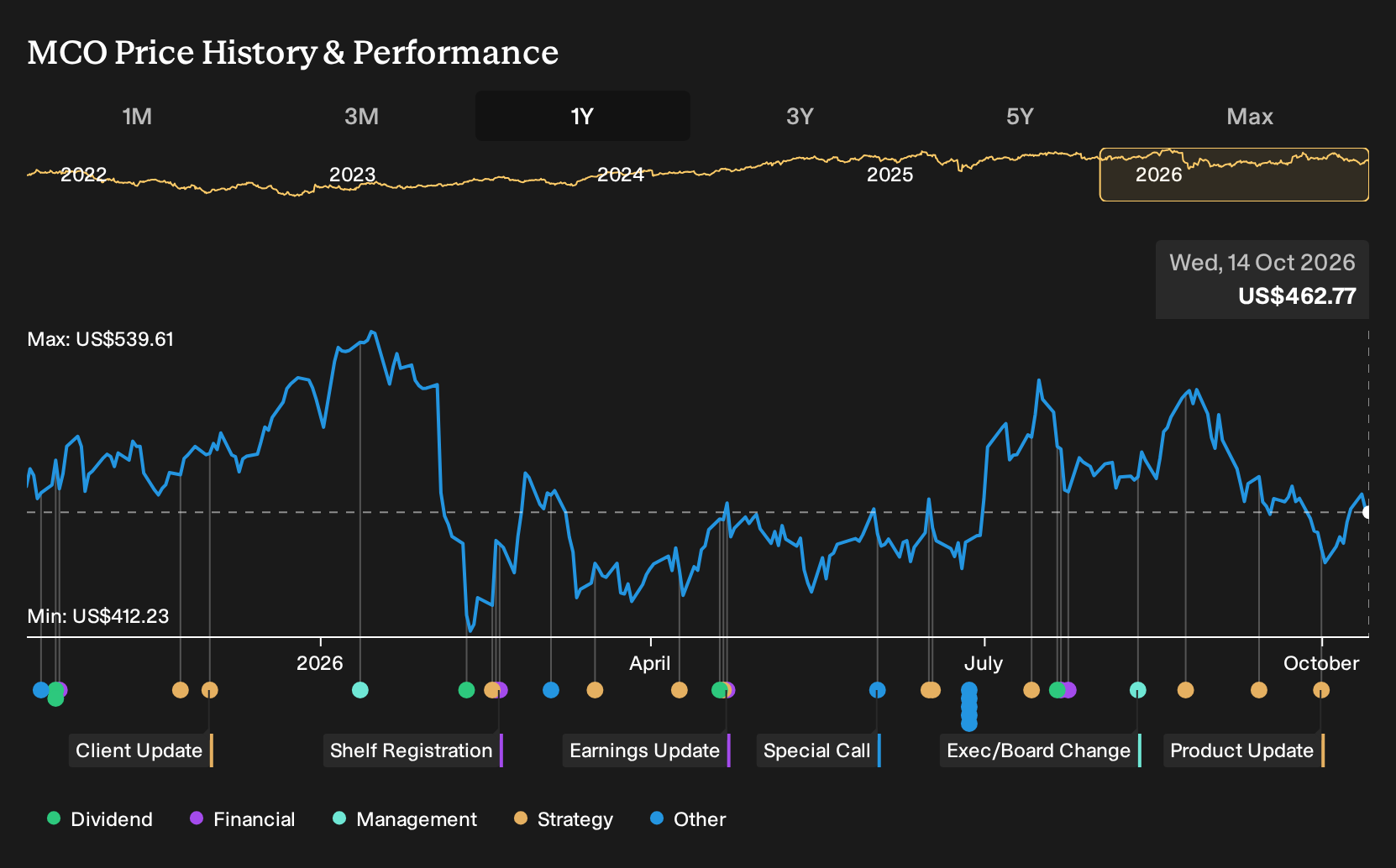 NYSE:MCO 1-Year Stock Price Chart