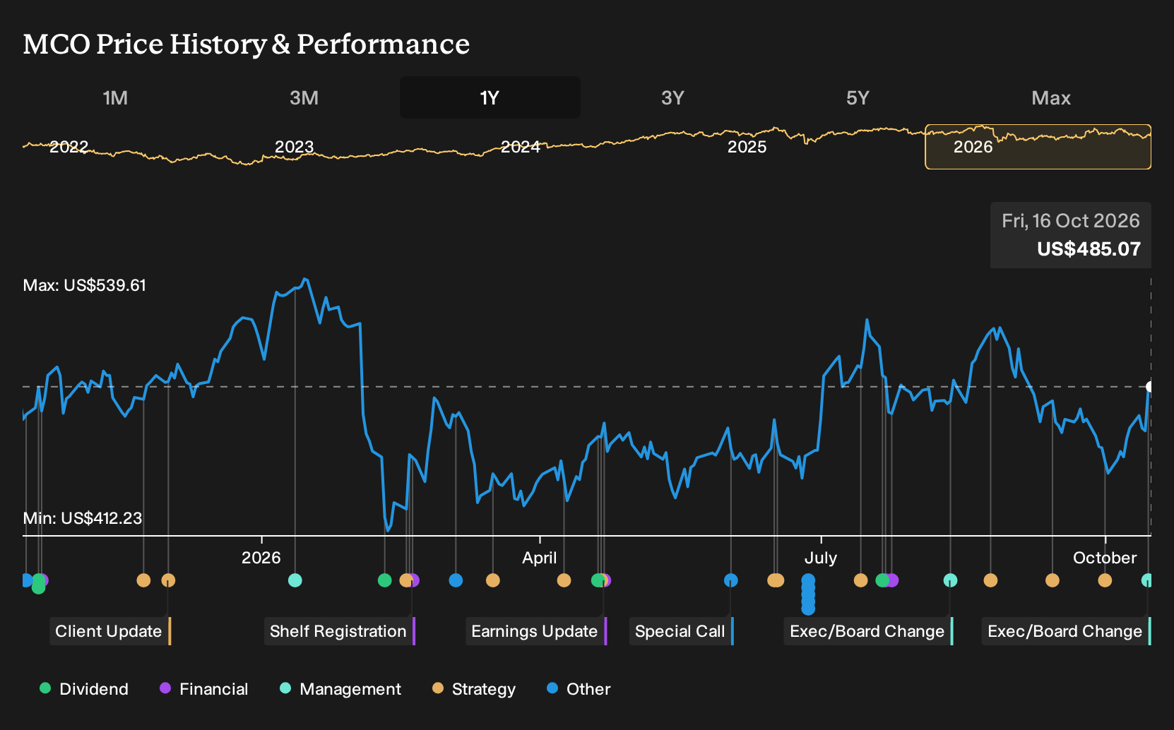 NYSE:MCO 1-Year Stock Price Chart