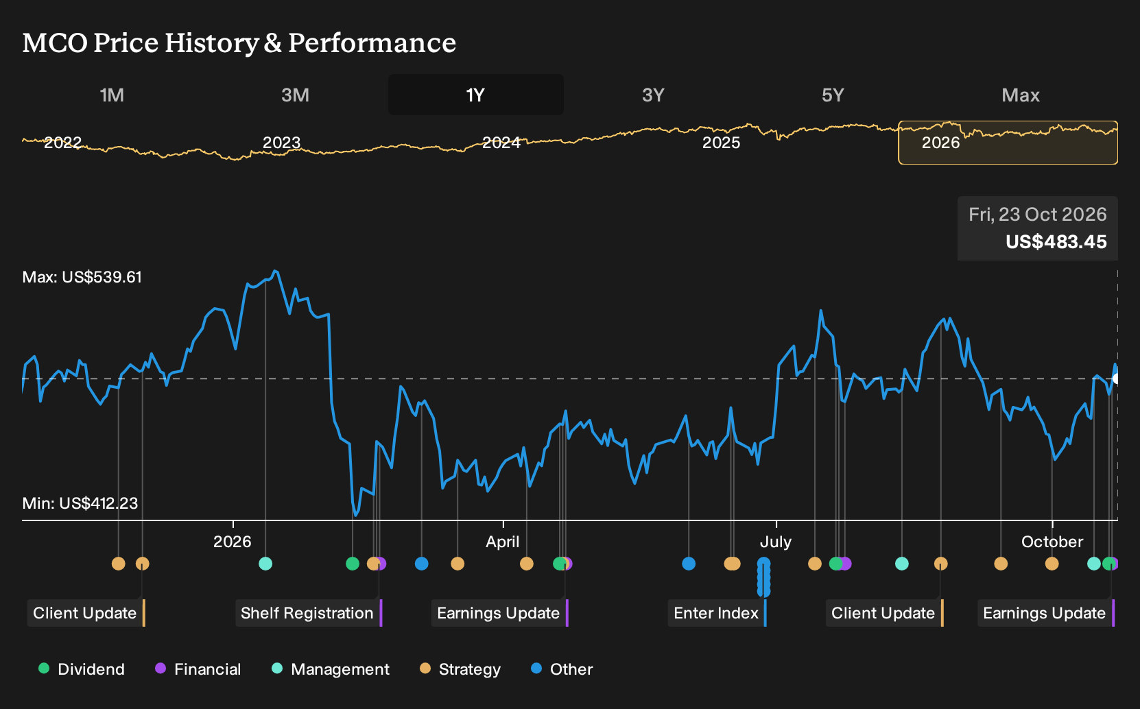 NYSE:MCO 1-Year Stock Price Chart