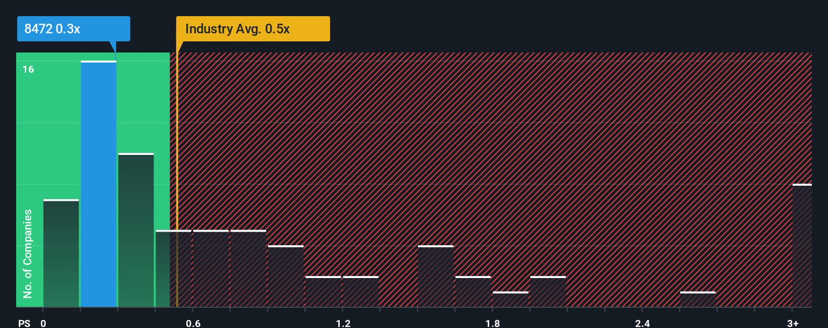 ps-multiple-vs-industry
