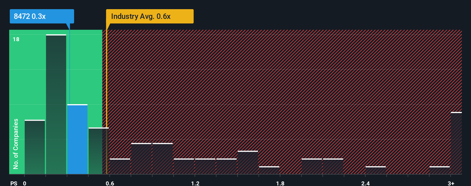 ps-multiple-vs-industry
