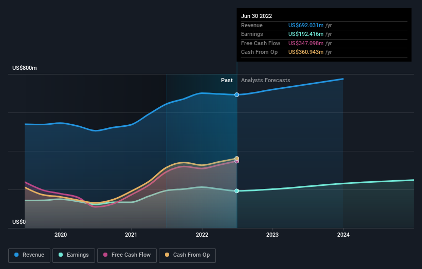 Heartland Financial USA, Inc. (NASDAQ:HTLF) is largely controlled by ...