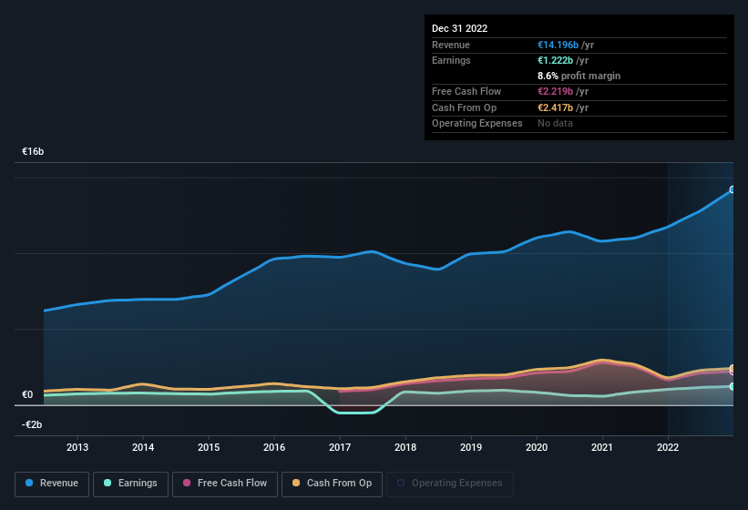 earnings-and-revenue-history