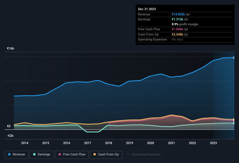 earnings-and-revenue-history