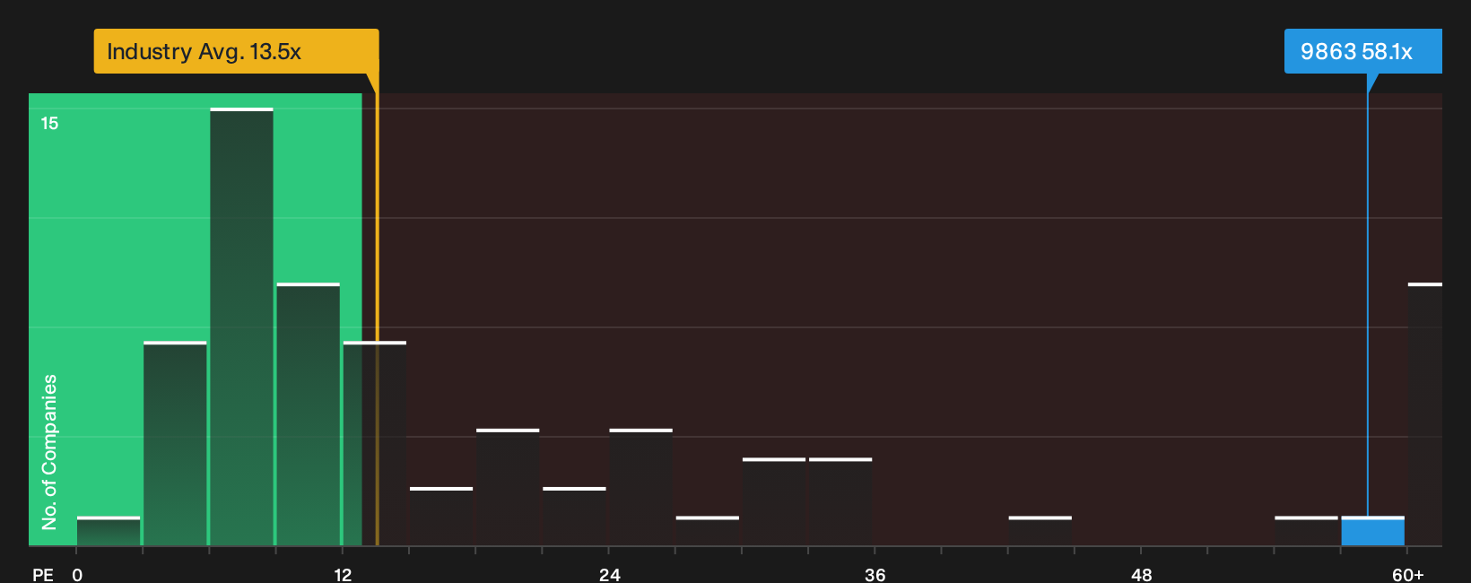 SEHK:9863 P/E Ratio as at Oct 2026