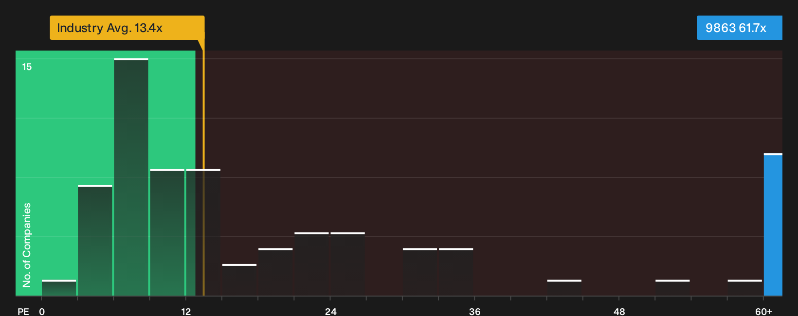 SEHK:9863 P/E Ratio as at Oct 2026