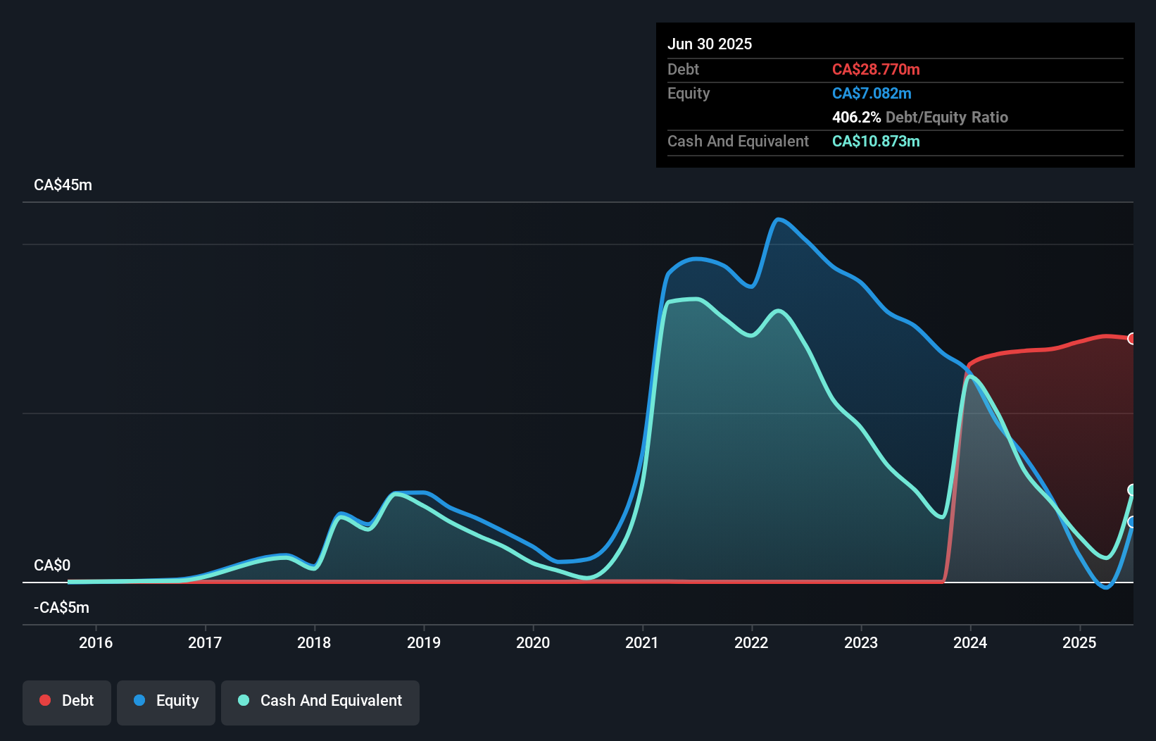 debt-equity-history-analysis