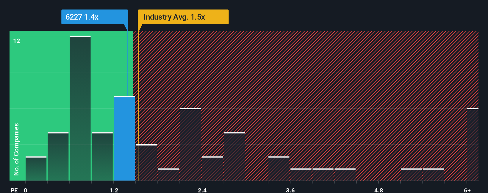 ps-multiple-vs-industry