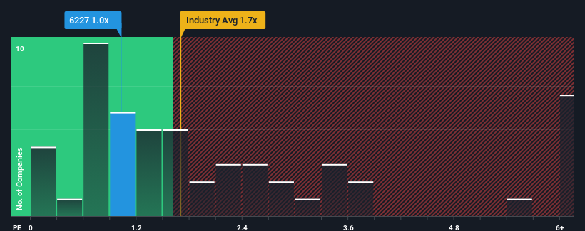 ps-multiple-vs-industry