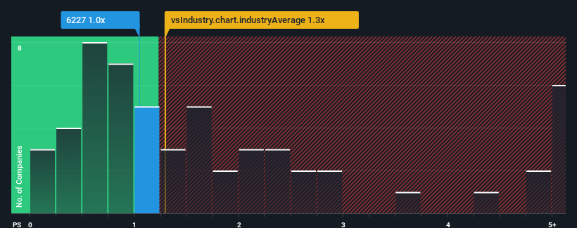 ps-multiple-vs-industry