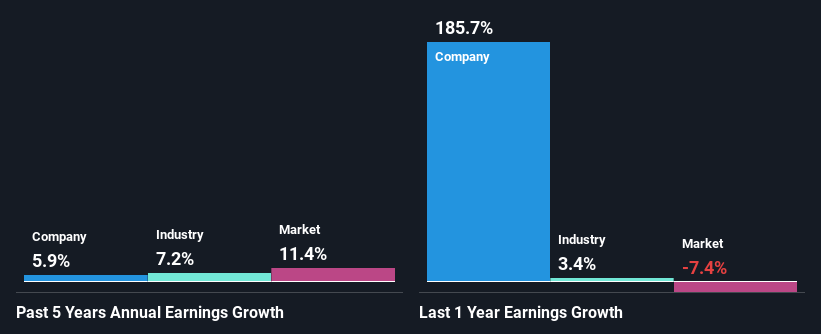 past-earnings-growth