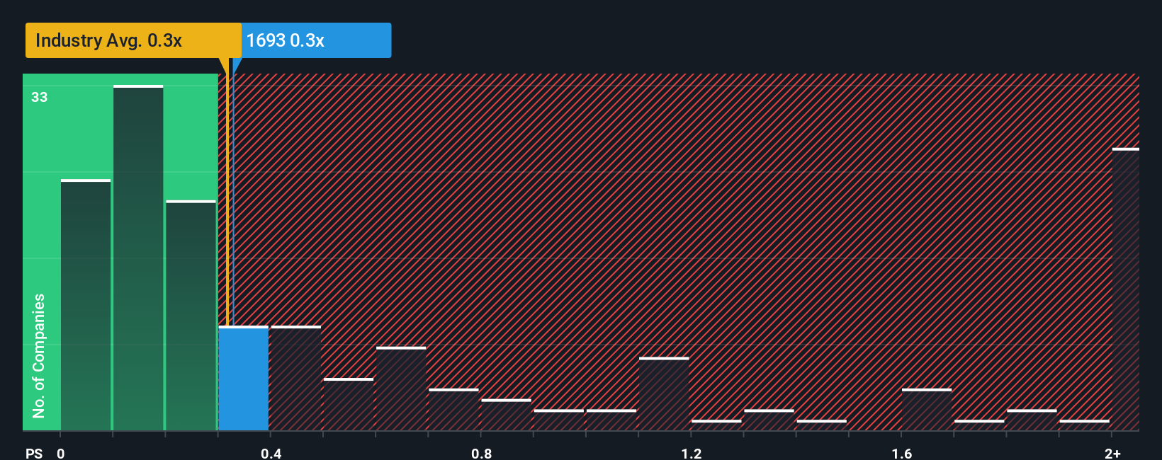 ps-multiple-vs-industry