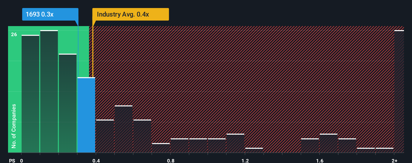 ps-multiple-vs-industry