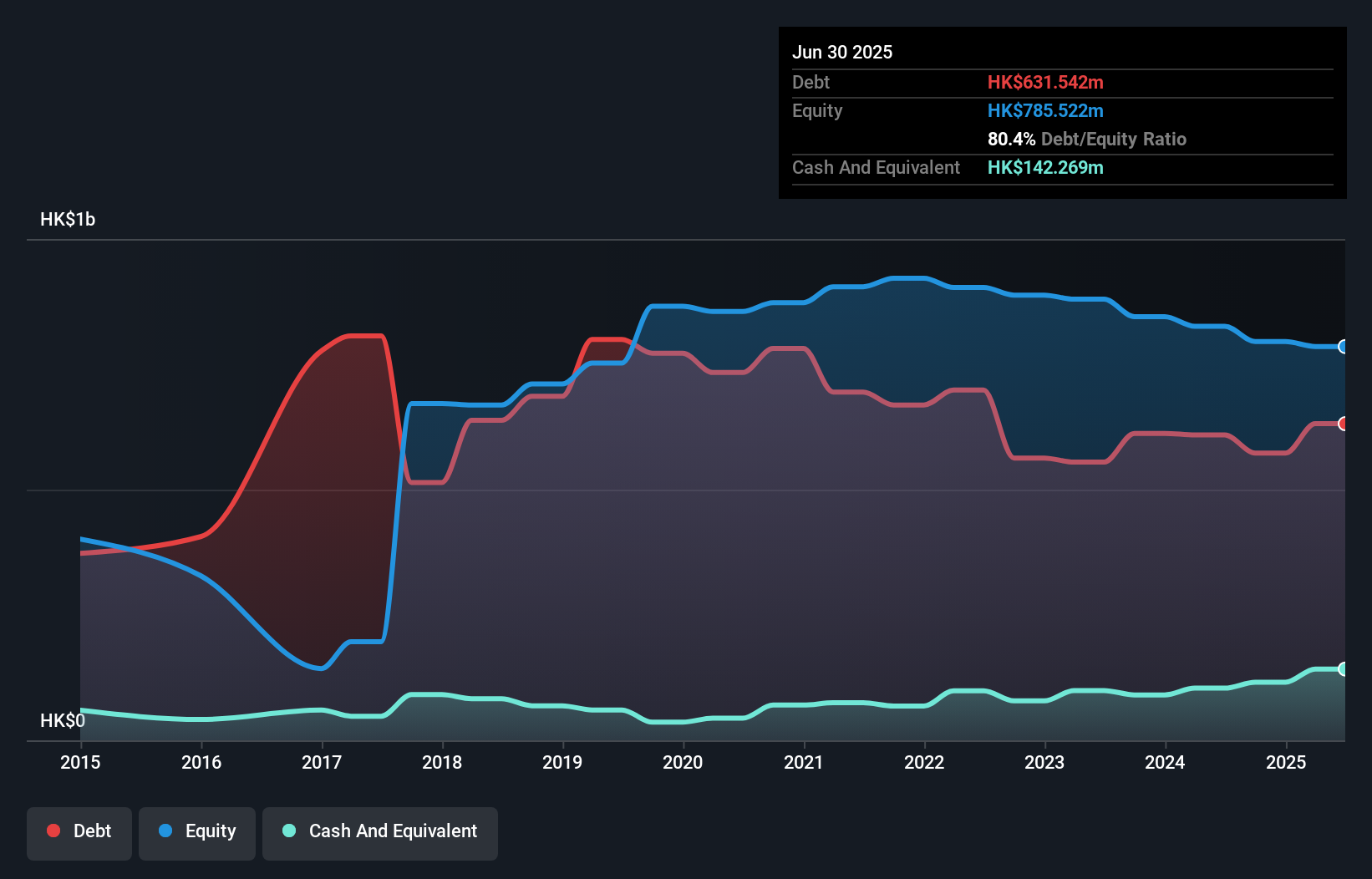 debt-equity-history-analysis