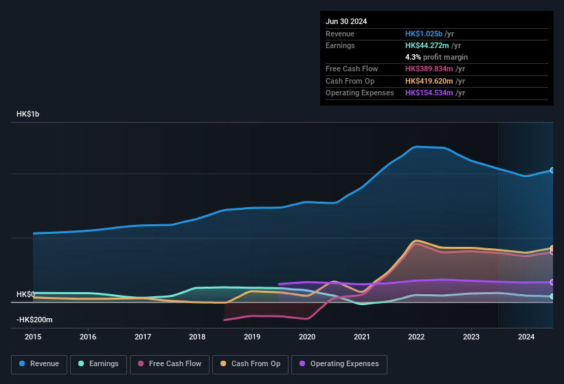 earnings-and-revenue-history