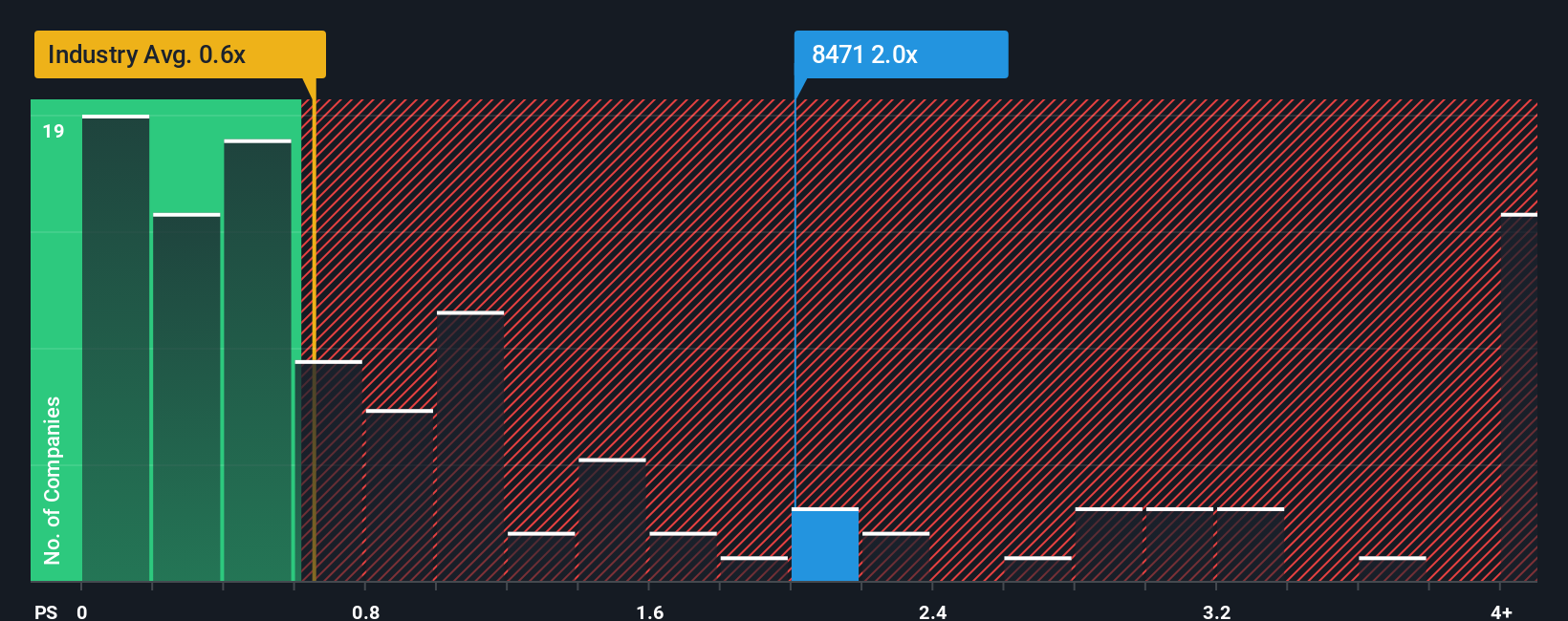 ps-multiple-vs-industry