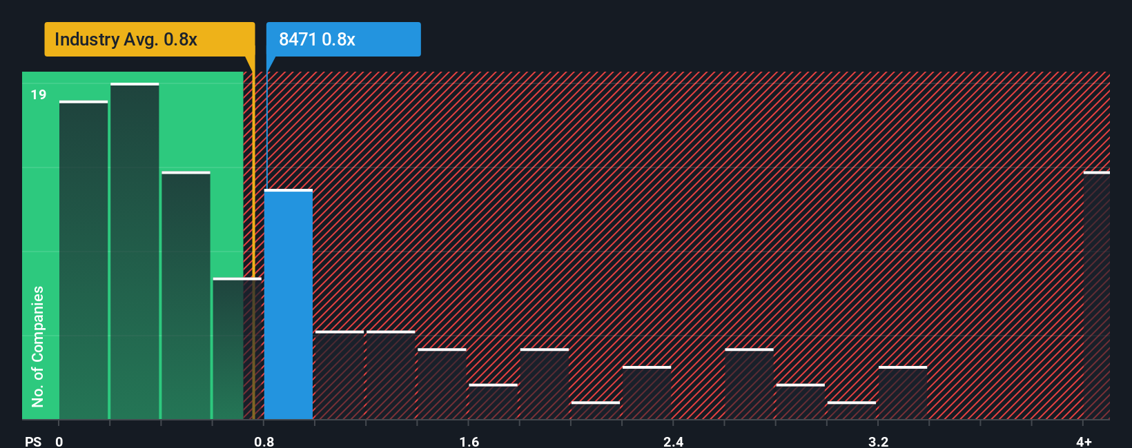 ps-multiple-vs-industry