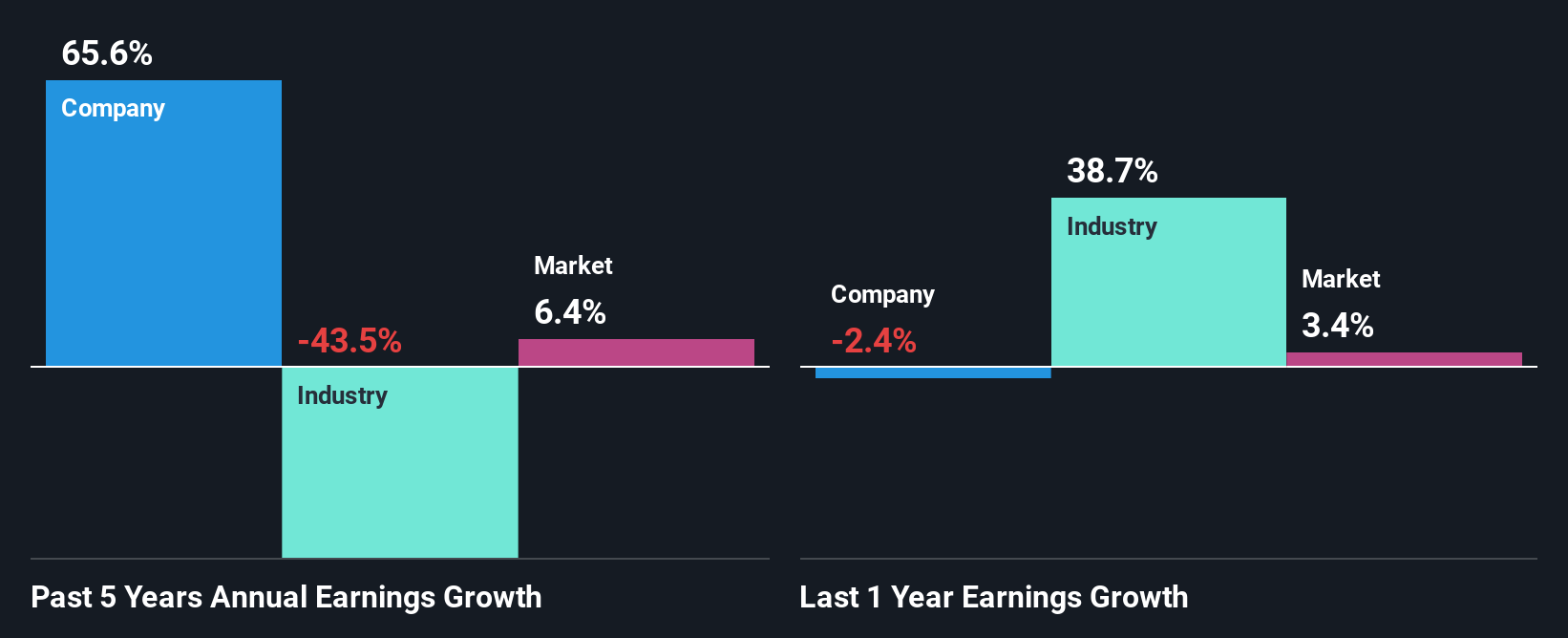 past-earnings-growth