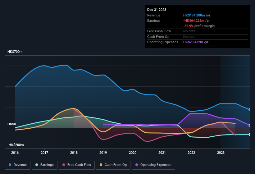 Earnings and revenue history