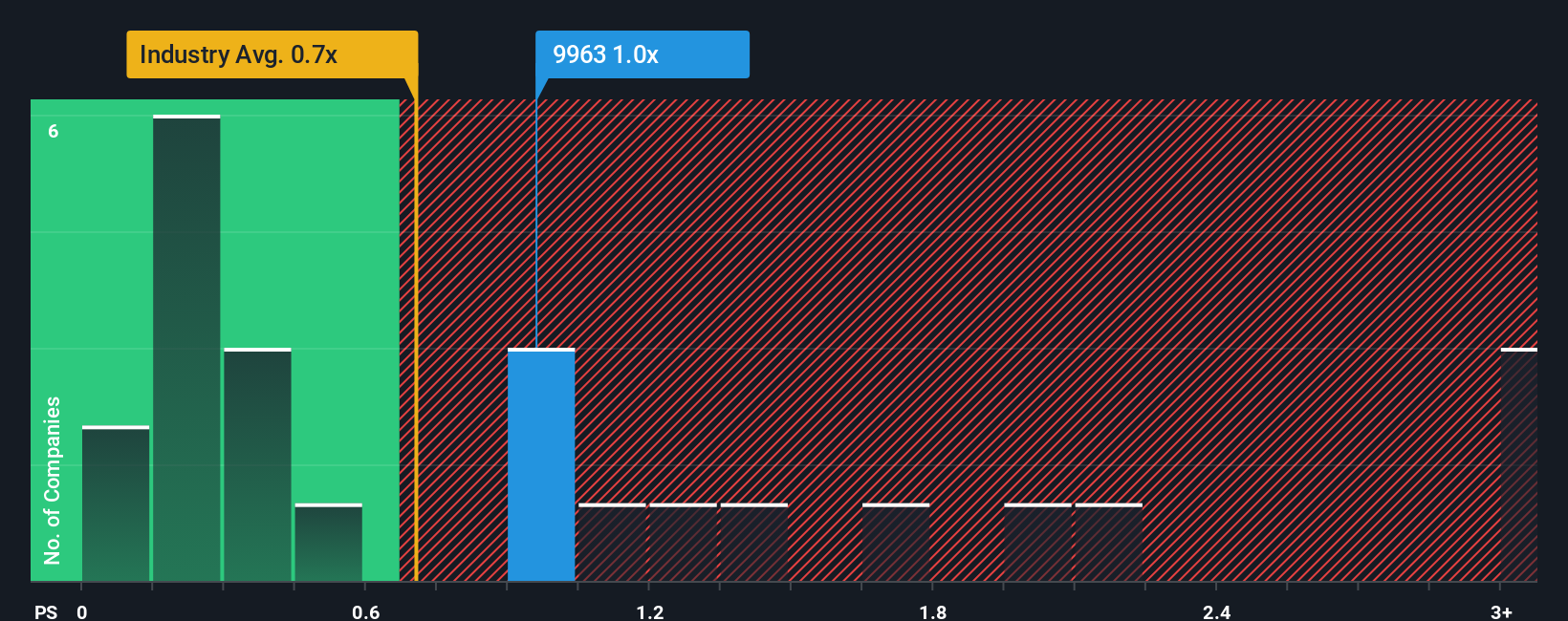 ps-multiple-vs-industry