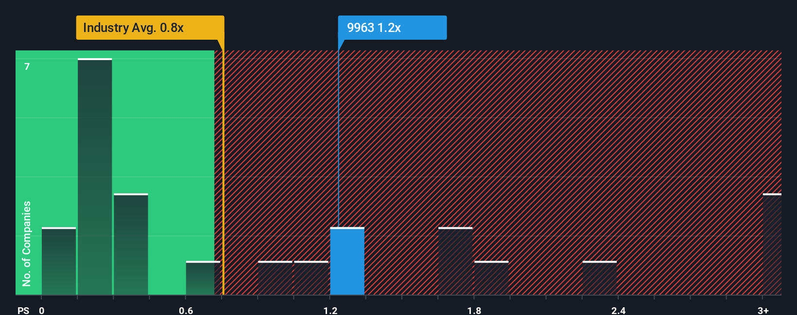 ps-multiple-vs-industry