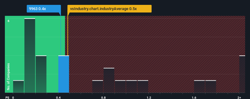 ps-multiple-vs-industry
