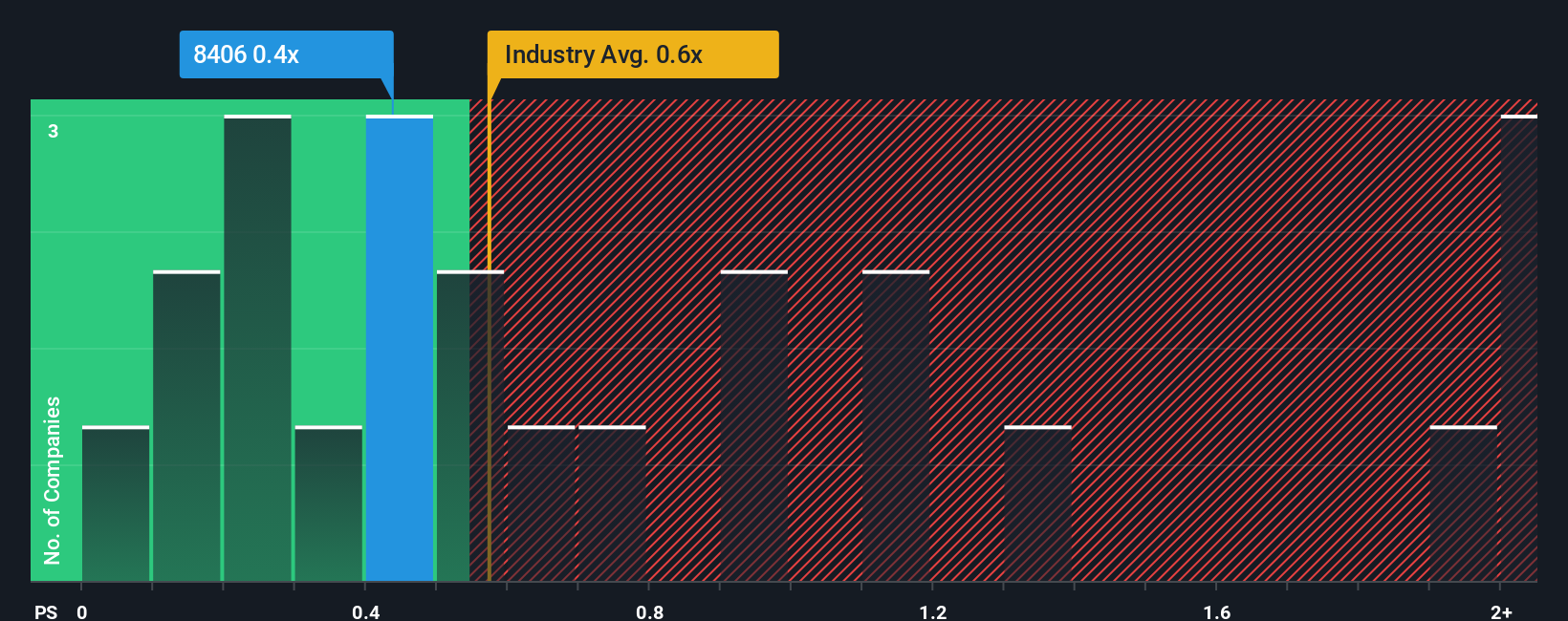 ps-multiple-vs-industry