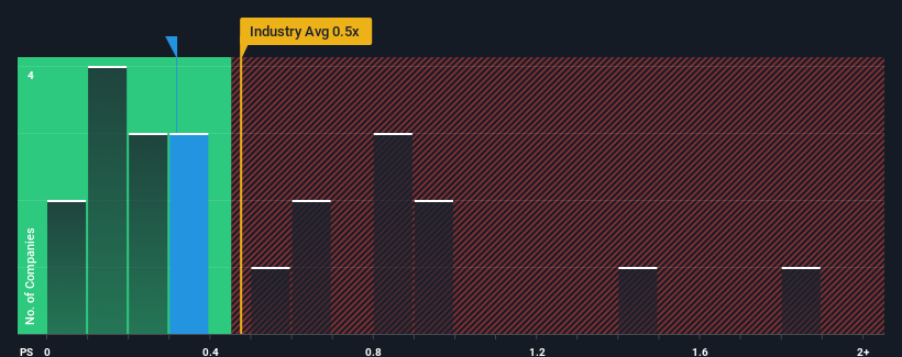 ps-multiple-vs-industry