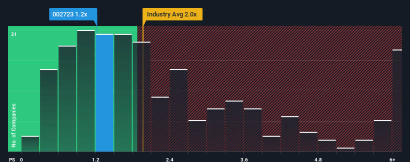 ps-multiple-vs-industry