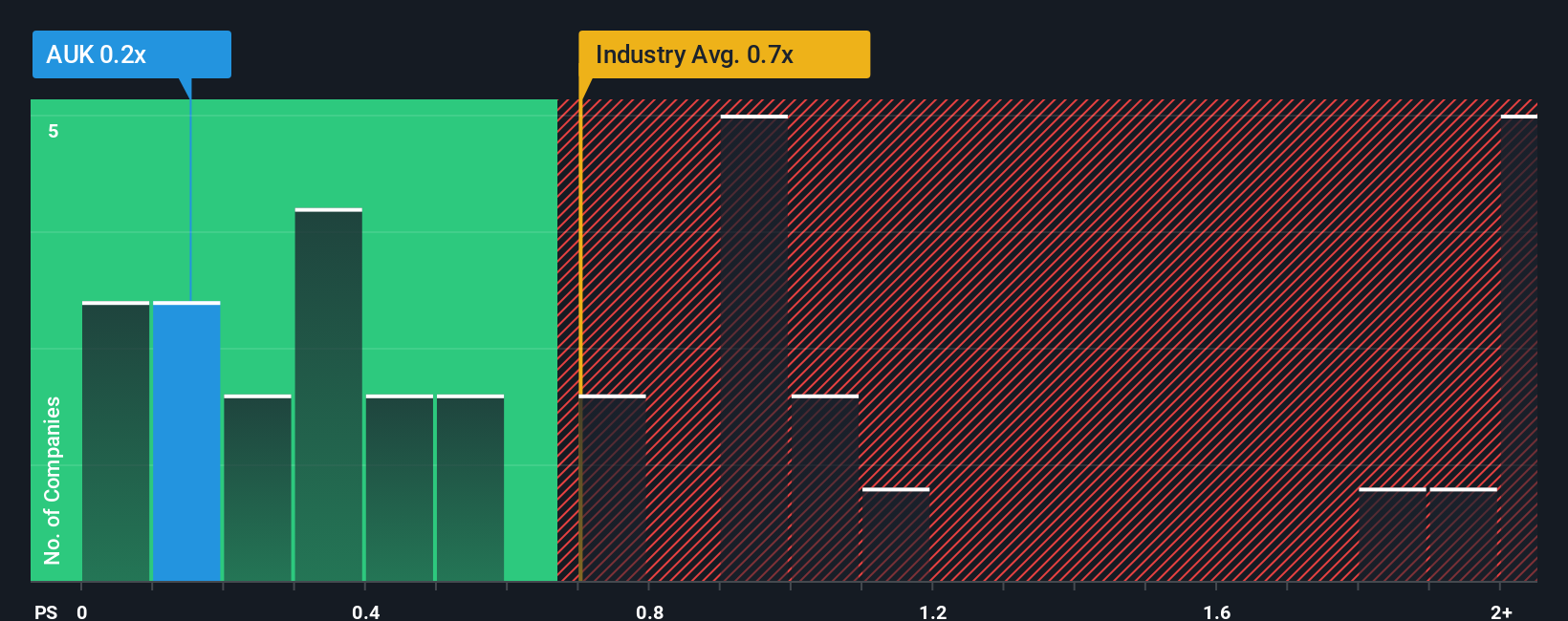 ps-multiple-vs-industry