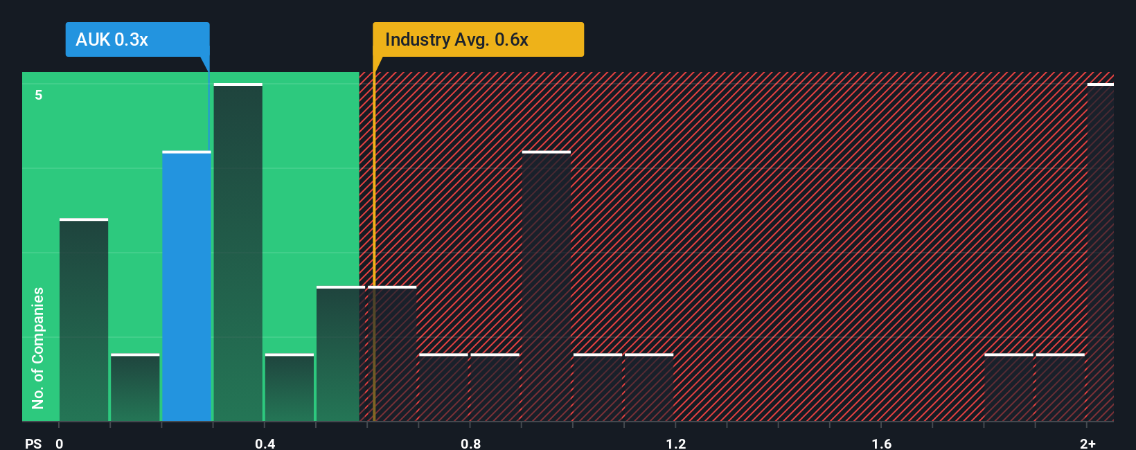 ps-multiple-vs-industry