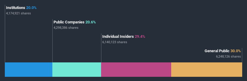 ownership-breakdown