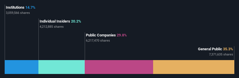 ownership-breakdown