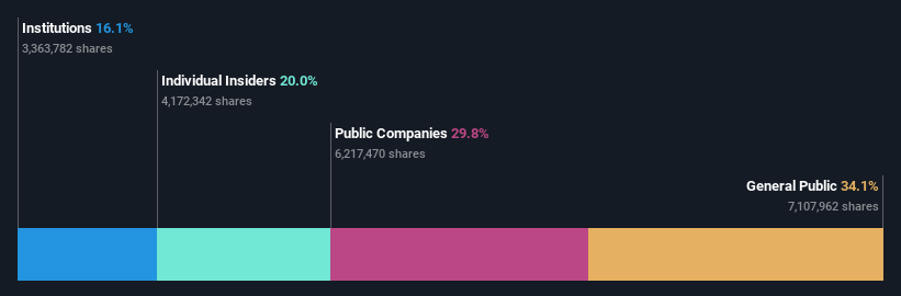 ownership-breakdown