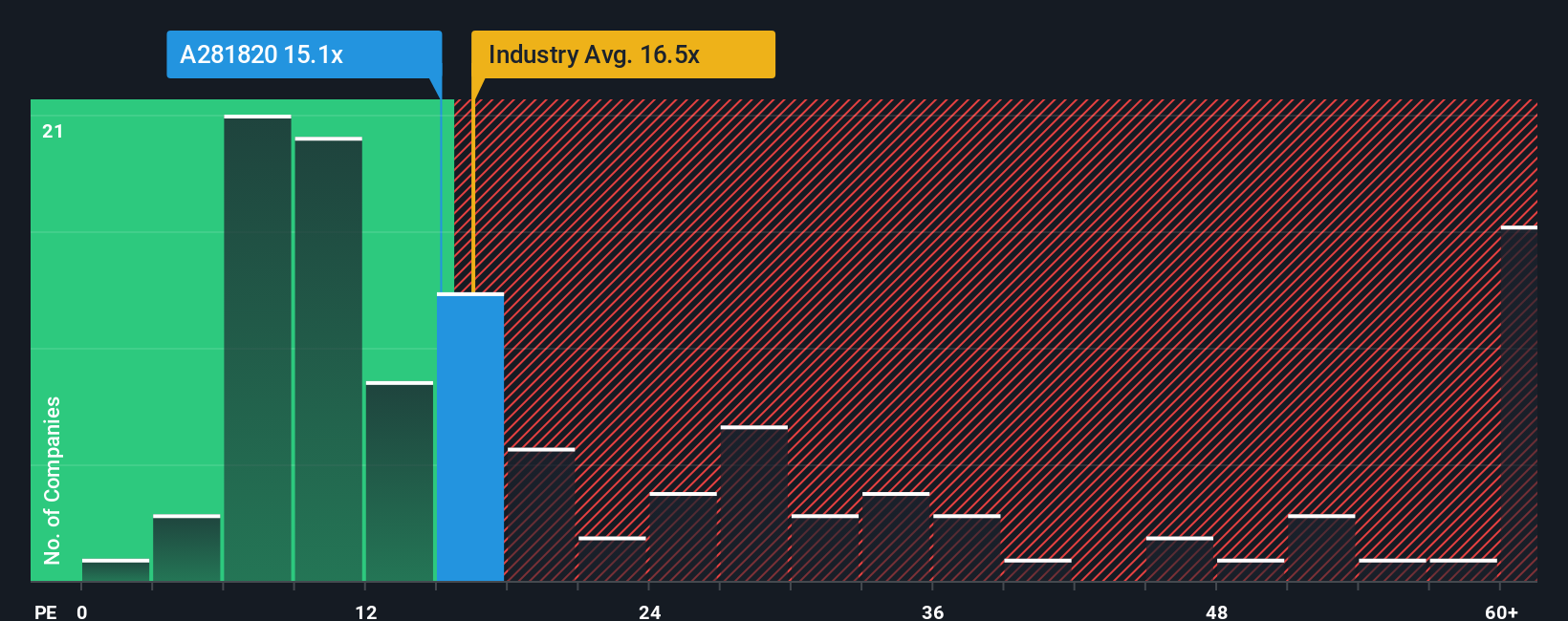pe-multiple-vs-industry
