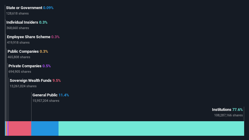 ownership-breakdown